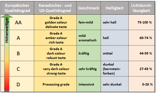 Ahorn Qualitätsgrade in Europa und Kanada